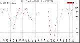 Milwaukee Weather Wind Direction<br>(By Month)