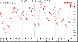 Milwaukee Weather Wind Speed<br>Daily High