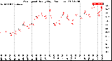 Milwaukee Weather Wind Speed<br>Hourly High<br>(24 Hours)