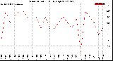 Milwaukee Weather Wind Direction<br>Daily High