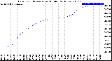 Milwaukee Weather Barometric Pressure<br>per Minute<br>(24 Hours)