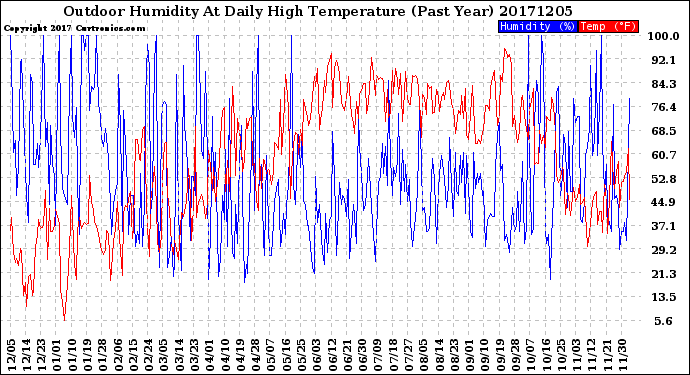 Milwaukee Weather Outdoor Humidity<br>At Daily High<br>Temperature<br>(Past Year)