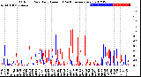 Milwaukee Weather Outdoor Rain<br>Daily Amount<br>(Past/Previous Year)