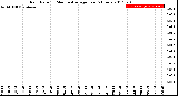 Milwaukee Weather Rain Rate<br>15 Minute Average<br>Past 6 Hours