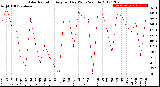 Milwaukee Weather Solar Radiation<br>Avg per Day W/m2/minute