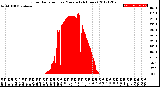 Milwaukee Weather Solar Radiation<br>per Minute<br>(24 Hours)