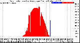 Milwaukee Weather Solar Radiation<br>& Day Average<br>per Minute<br>(Today)