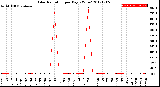 Milwaukee Weather Solar Radiation<br>per Day KW/m2