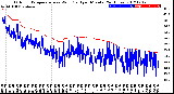 Milwaukee Weather Outdoor Temperature<br>vs Wind Chill<br>per Minute<br>(24 Hours)