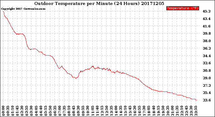 Milwaukee Weather Outdoor Temperature<br>per Minute<br>(24 Hours)