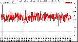 Milwaukee Weather Wind Direction<br>Normalized<br>(24 Hours) (New)