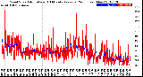 Milwaukee Weather Wind Speed<br>Actual and 10 Minute<br>Average<br>(24 Hours) (New)