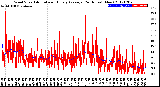 Milwaukee Weather Wind Speed<br>Actual and Hourly<br>Average<br>(24 Hours) (New)