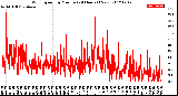 Milwaukee Weather Wind Speed<br>by Minute<br>(24 Hours) (New)