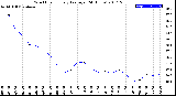 Milwaukee Weather Wind Chill<br>Hourly Average<br>(24 Hours)