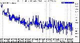 Milwaukee Weather Wind Chill<br>per Minute<br>(24 Hours)