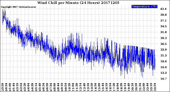 Milwaukee Weather Wind Chill<br>per Minute<br>(24 Hours)