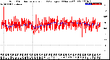 Milwaukee Weather Wind Direction<br>Normalized and Average<br>(24 Hours) (Old)