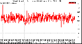 Milwaukee Weather Wind Direction<br>Normalized<br>(24 Hours) (Old)