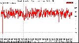 Milwaukee Weather Wind Direction<br>(24 Hours) (Raw)