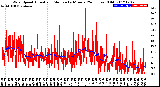 Milwaukee Weather Wind Speed<br>Actual and Median<br>by Minute<br>(24 Hours) (Old)