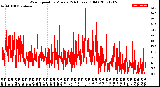 Milwaukee Weather Wind Speed<br>by Minute<br>(24 Hours) (Old)