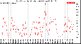 Milwaukee Weather Wind Speed<br>by Minute mph<br>(1 Hour)