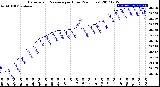 Milwaukee Weather Barometric Pressure<br>per Hour<br>(24 Hours)