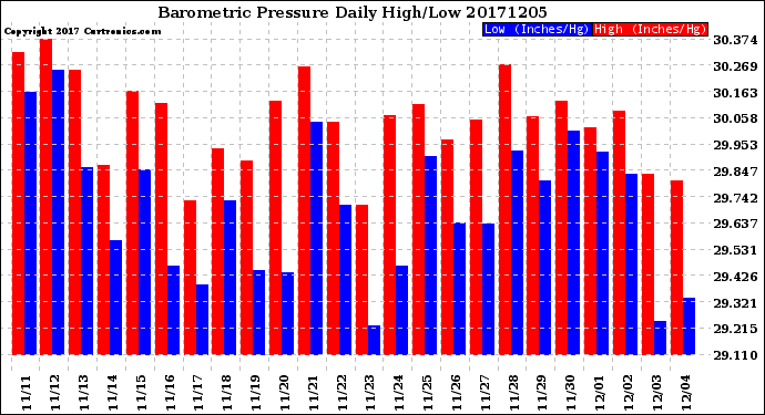 Milwaukee Weather Barometric Pressure<br>Daily High/Low