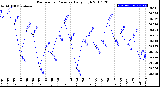 Milwaukee Weather Barometric Pressure<br>Daily High