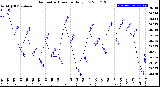 Milwaukee Weather Barometric Pressure<br>Daily Low