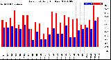 Milwaukee Weather Dew Point<br>Daily High/Low