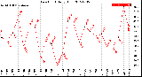 Milwaukee Weather Dew Point<br>Daily High