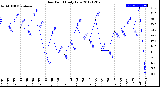 Milwaukee Weather Dew Point<br>Daily Low