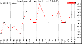 Milwaukee Weather Evapotranspiration<br>per Day (Inches)