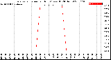 Milwaukee Weather Evapotranspiration<br>per Hour<br>(Ozs sq/ft 24 Hours)