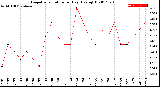 Milwaukee Weather Evapotranspiration<br>per Day (Ozs sq/ft)