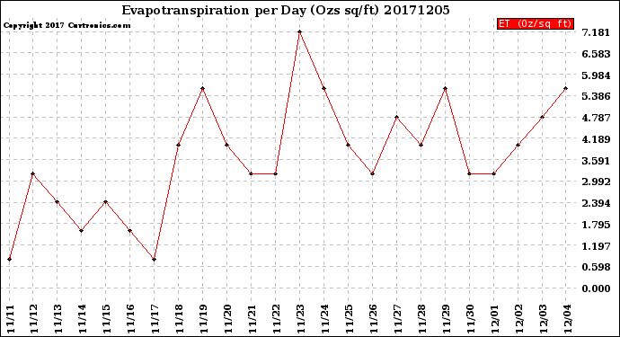 Milwaukee Weather Evapotranspiration<br>per Day (Ozs sq/ft)