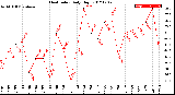 Milwaukee Weather Heat Index<br>Daily High