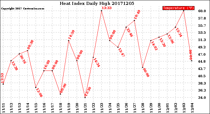 Milwaukee Weather Heat Index<br>Daily High