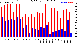 Milwaukee Weather Outdoor Humidity<br>Daily High/Low