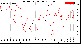 Milwaukee Weather Outdoor Humidity<br>Daily High