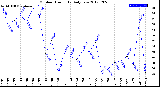 Milwaukee Weather Outdoor Humidity<br>Daily Low