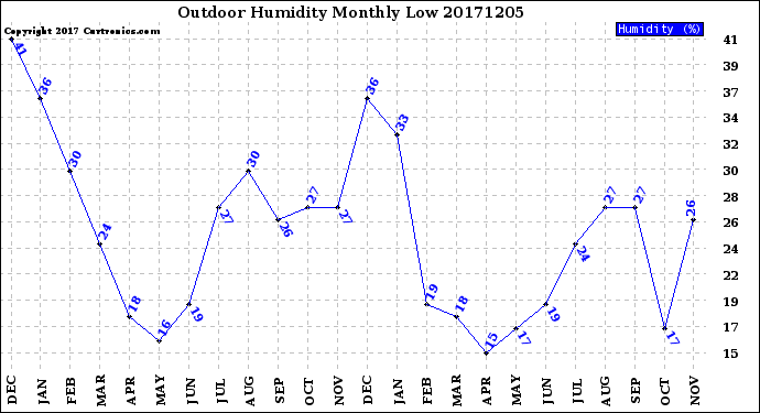 Milwaukee Weather Outdoor Humidity<br>Monthly Low