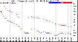 Milwaukee Weather Outdoor Temperature<br>vs Wind Chill<br>(24 Hours)