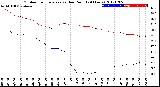 Milwaukee Weather Outdoor Temperature<br>vs Dew Point<br>(24 Hours)