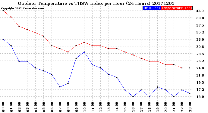 Milwaukee Weather Outdoor Temperature<br>vs THSW Index<br>per Hour<br>(24 Hours)