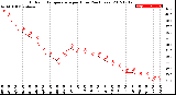 Milwaukee Weather Outdoor Temperature<br>per Hour<br>(24 Hours)