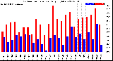 Milwaukee Weather Outdoor Temperature<br>Daily High/Low