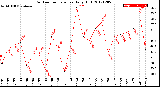 Milwaukee Weather Outdoor Temperature<br>Daily High